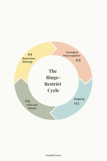 Cycle graphic showing the binge-restrict cycle in four parts.