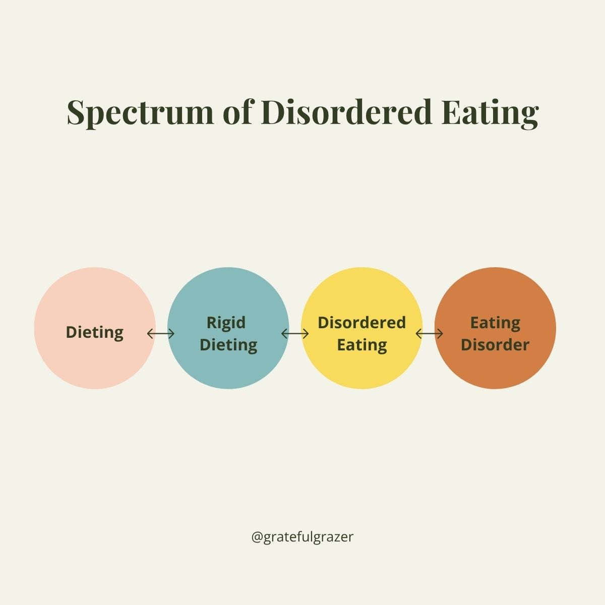 Graphic depicting the spectrum of disordered eating, with dieting, rigid dieting, disordered eating, and eating disorder.